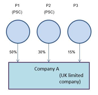 identify-a-psc
